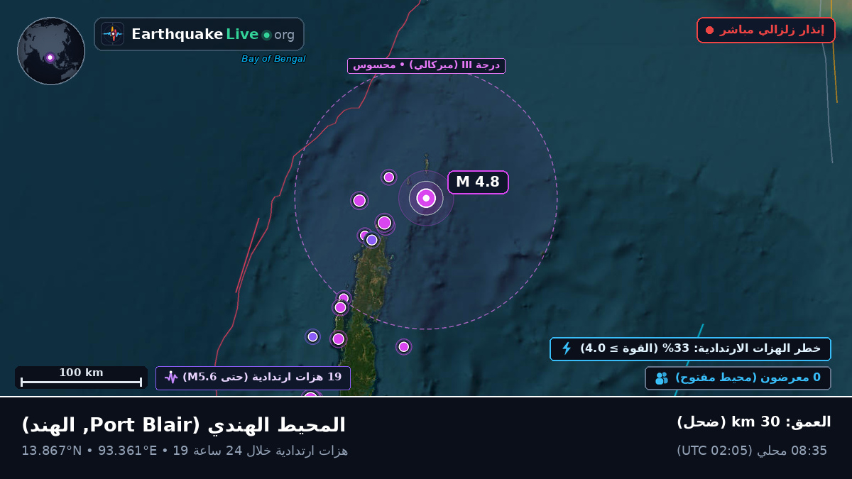 المحيط الهندي (الهند)