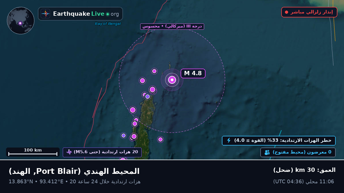 المحيط الهندي (الهند)
