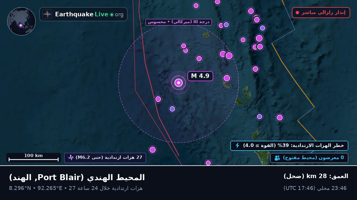 المحيط الهندي (الهند)