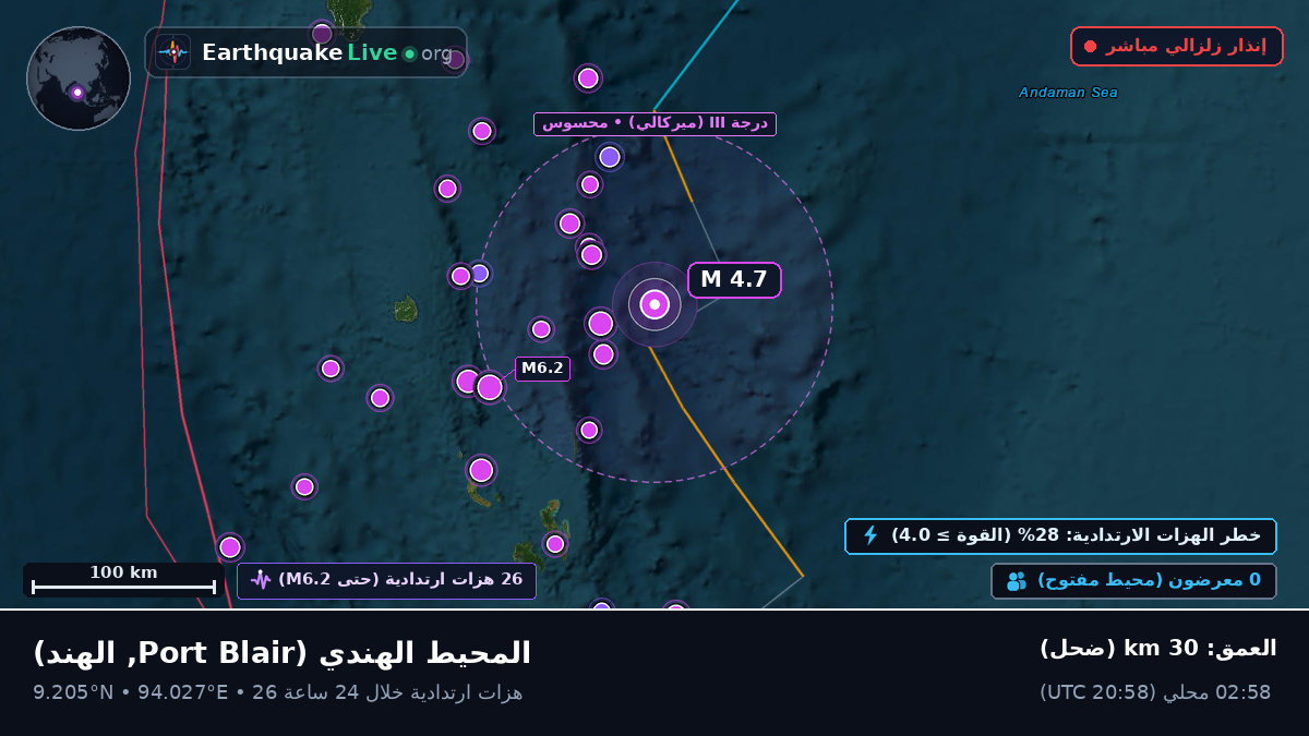 المحيط الهندي (الهند)
