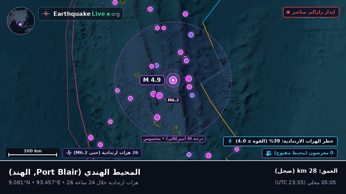 المحيط الهندي (الهند)