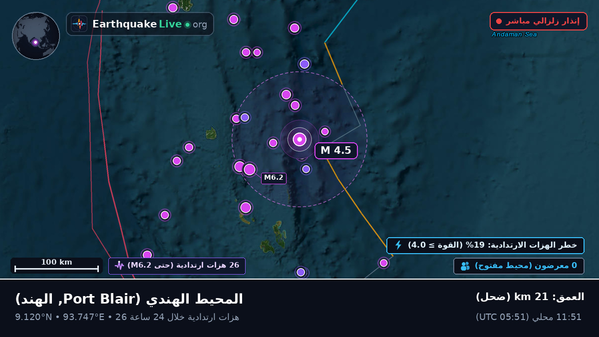 المحيط الهندي (الهند)