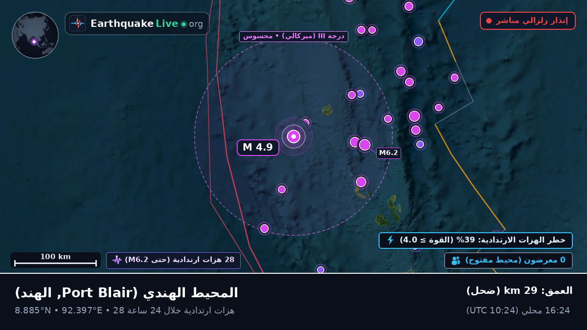 المحيط الهندي (الهند)