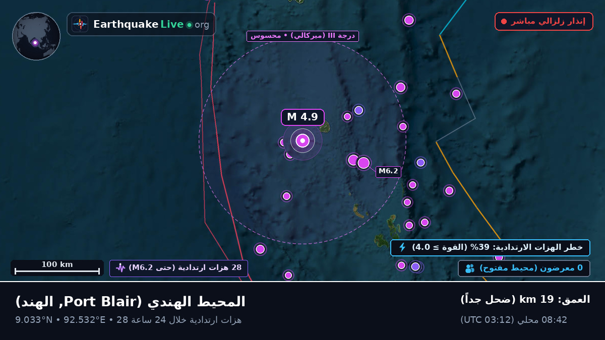 المحيط الهندي (الهند)