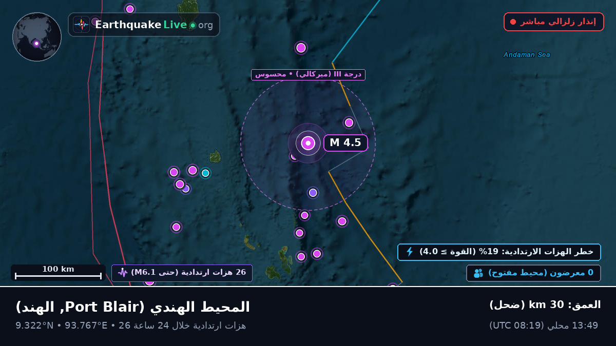 المحيط الهندي (الهند)