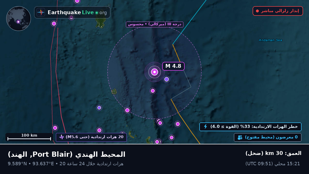 المحيط الهندي (الهند)