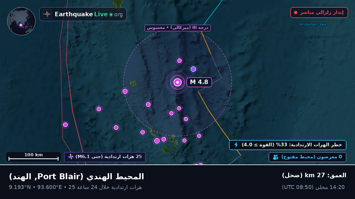 المحيط الهندي (الهند)
