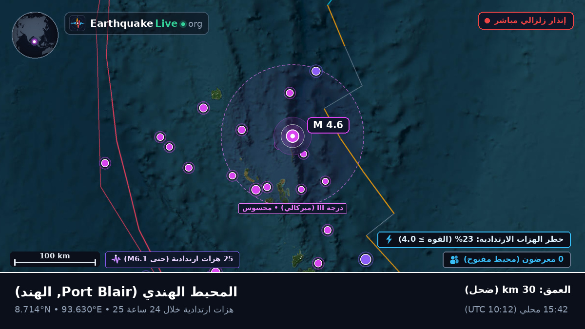 المحيط الهندي (الهند)