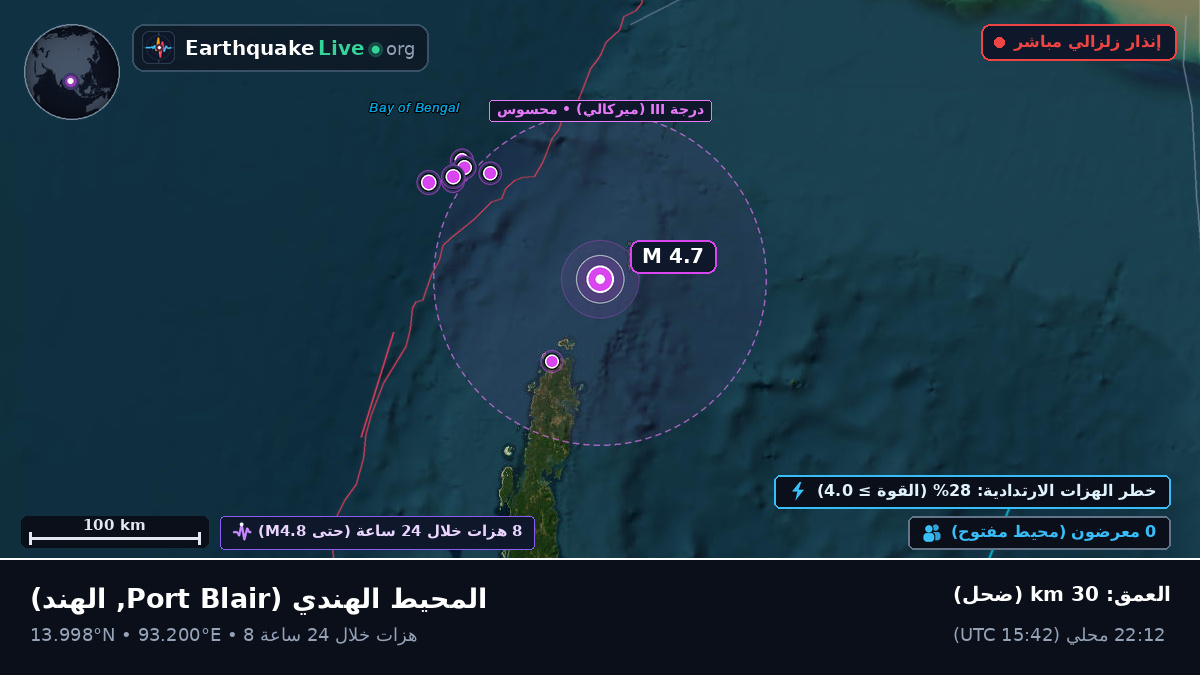 المحيط الهندي (الهند)