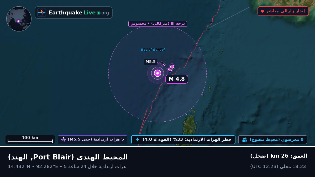 المحيط الهندي (الهند)