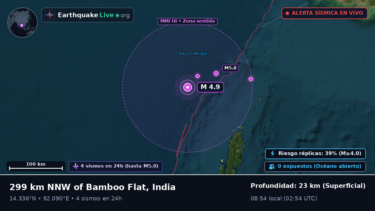 Océano Índico (India)