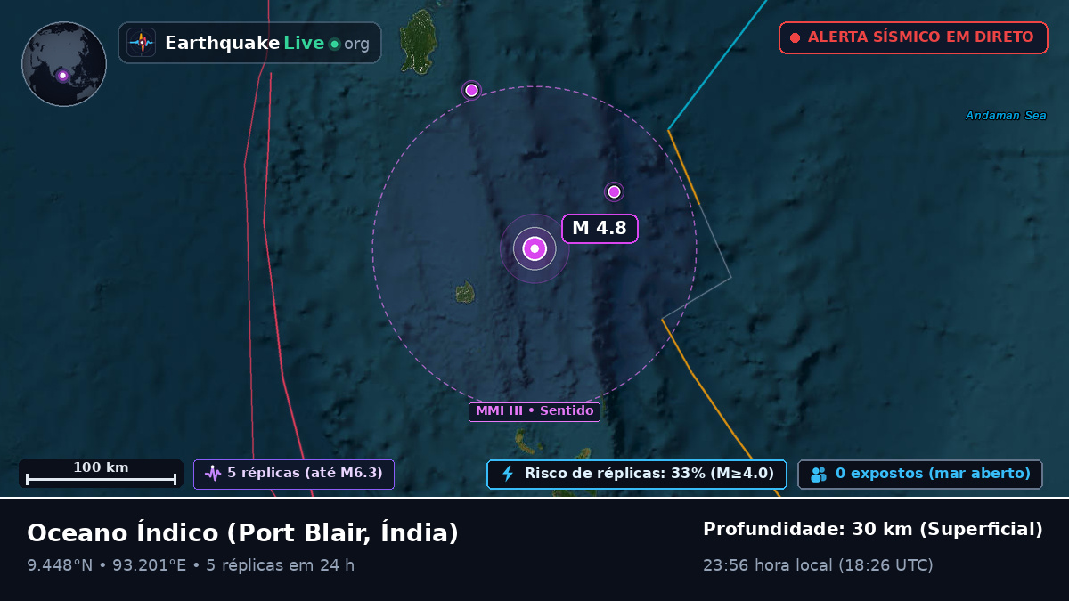 Oceano Índico (Índia)