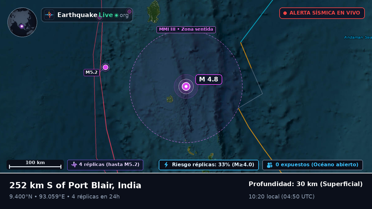 Océano Índico (India)