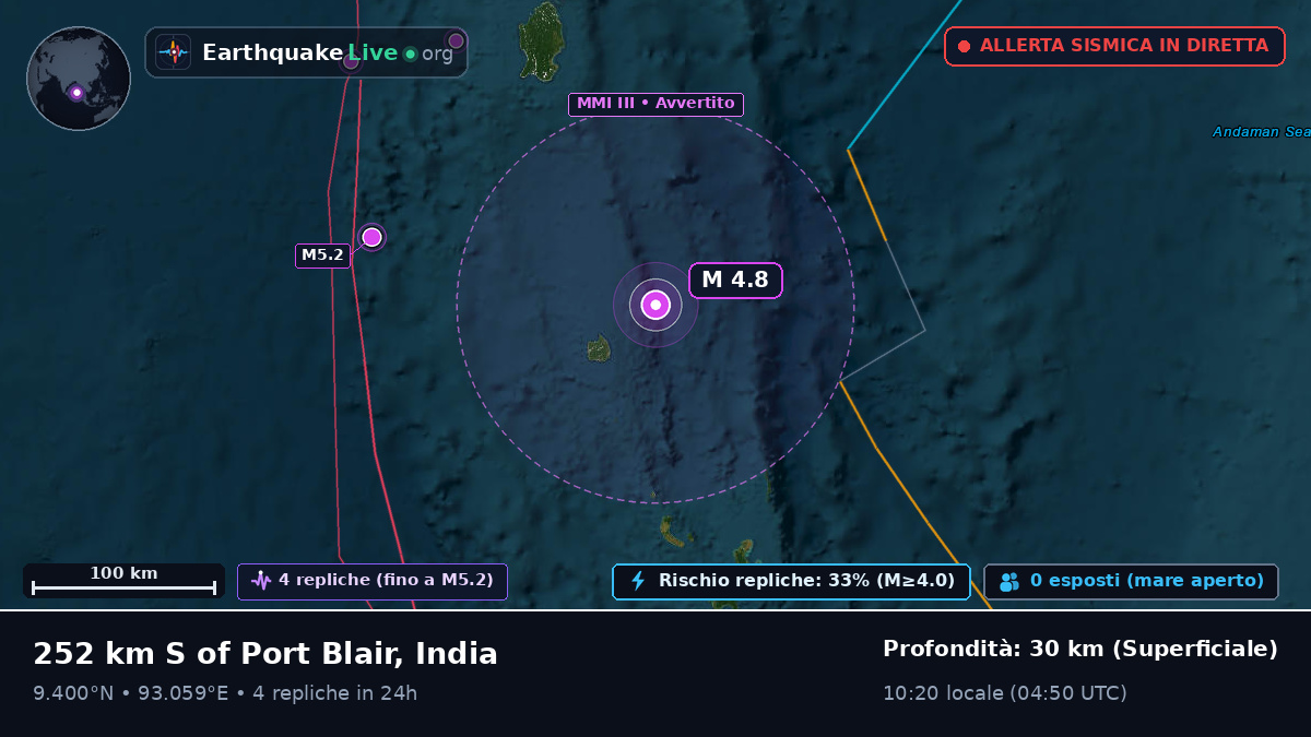 Oceano Indiano (India)