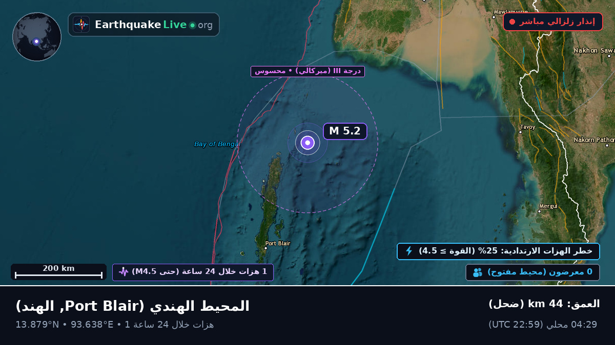 المحيط الهندي (الهند)