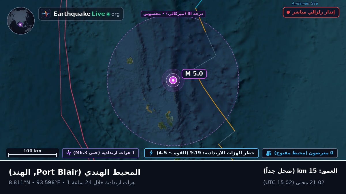 المحيط الهندي (الهند)