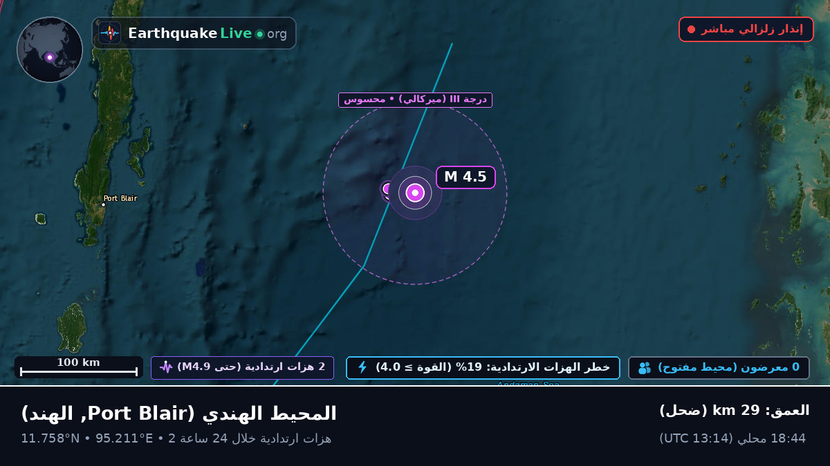 المحيط الهندي (الهند)