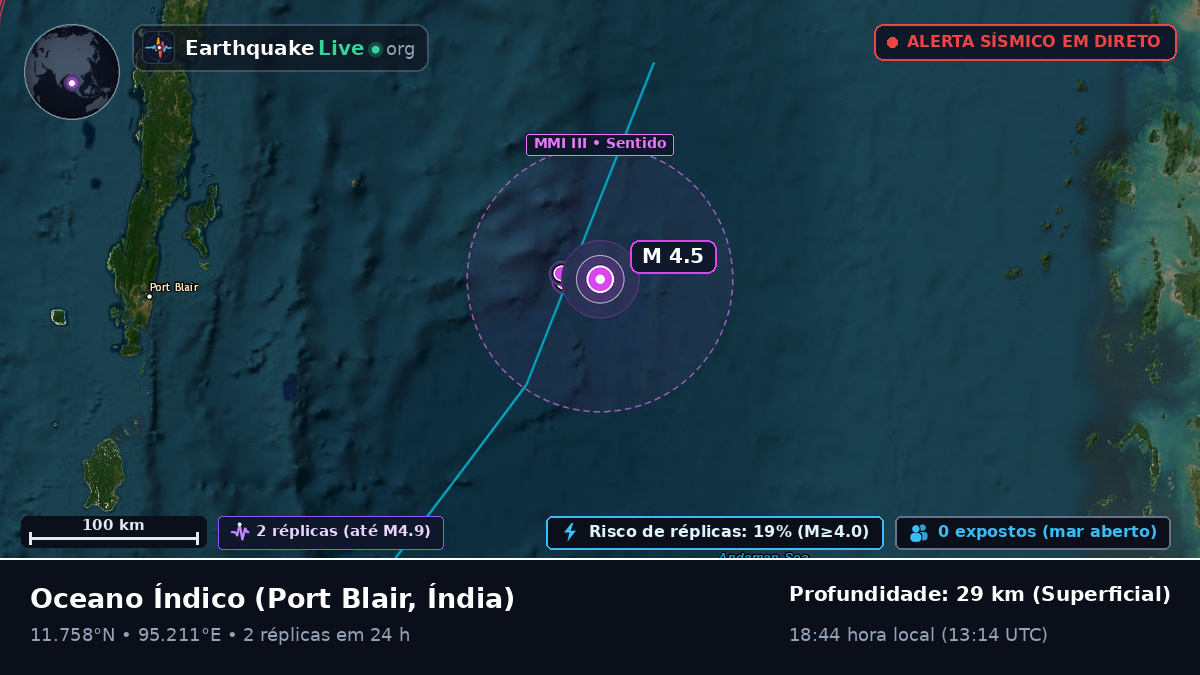 Oceano Índico (Índia)