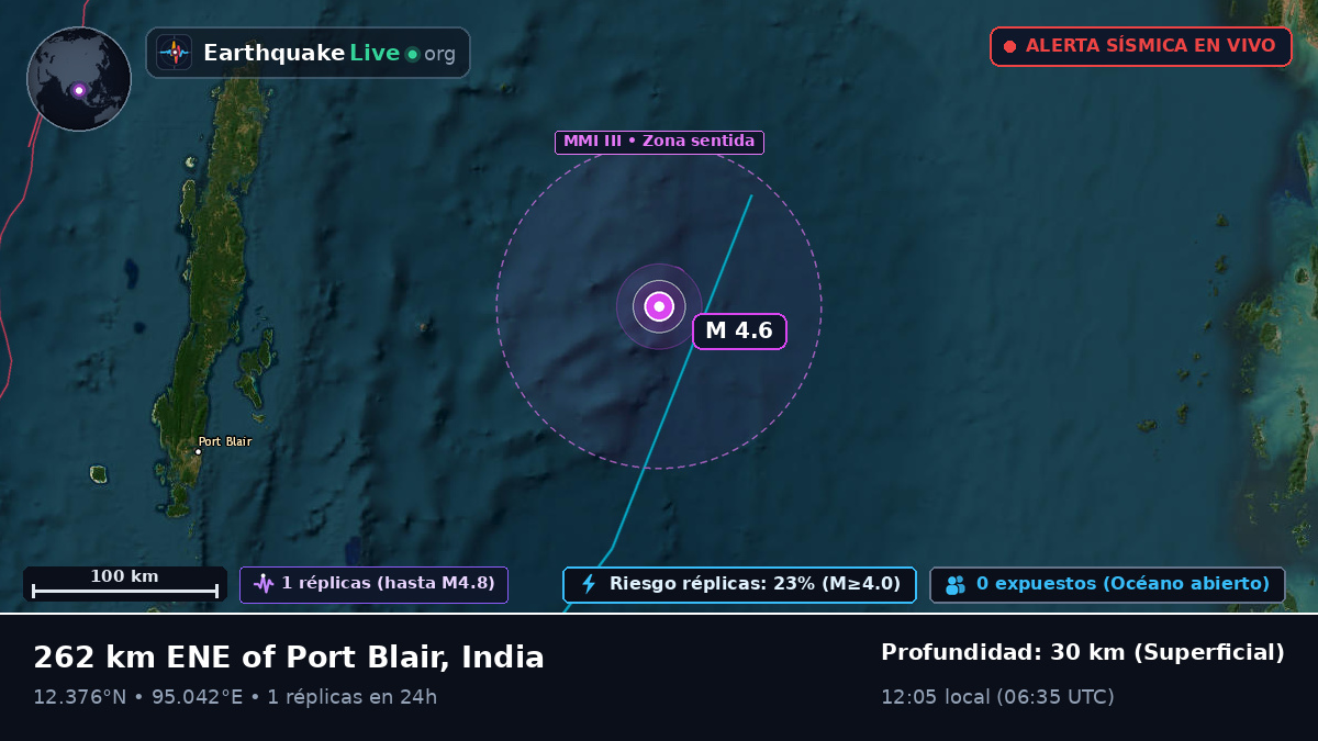 Océano Índico (India)