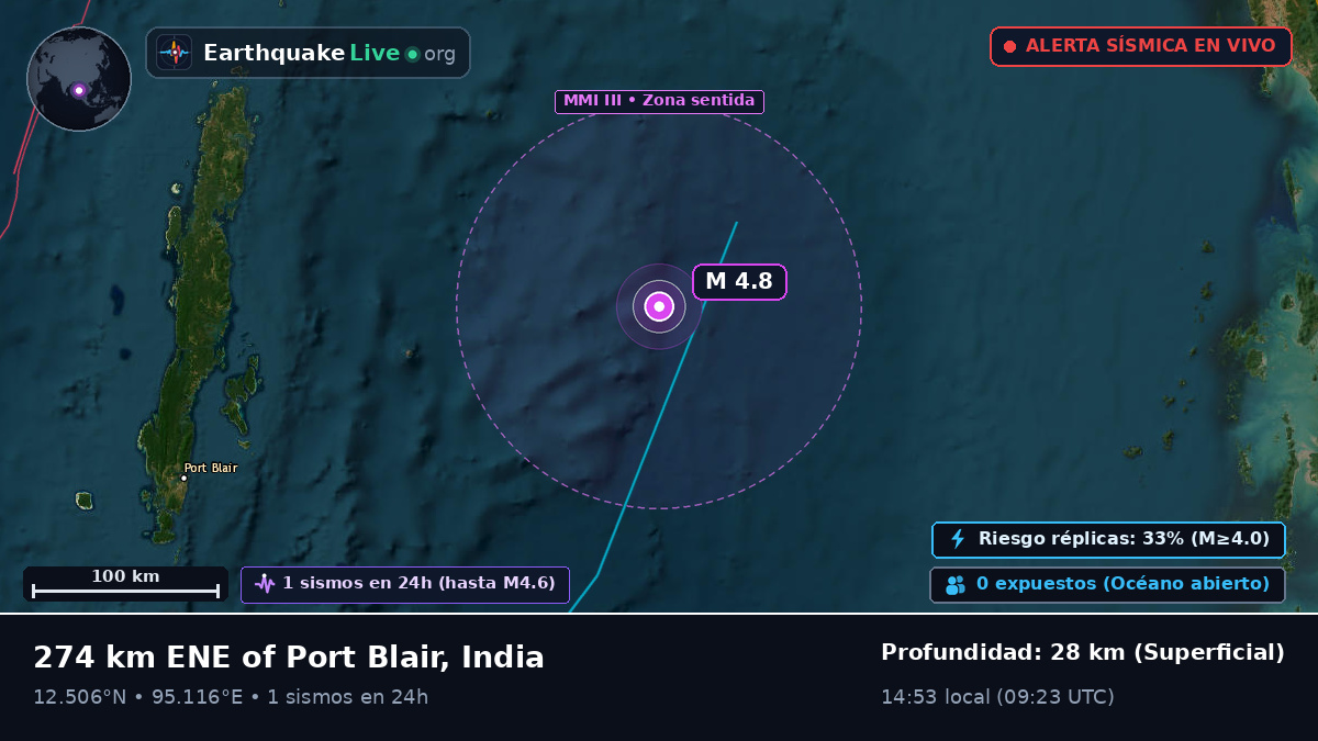 Océano Índico (India)