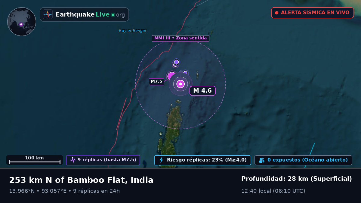 Océano Índico (India)