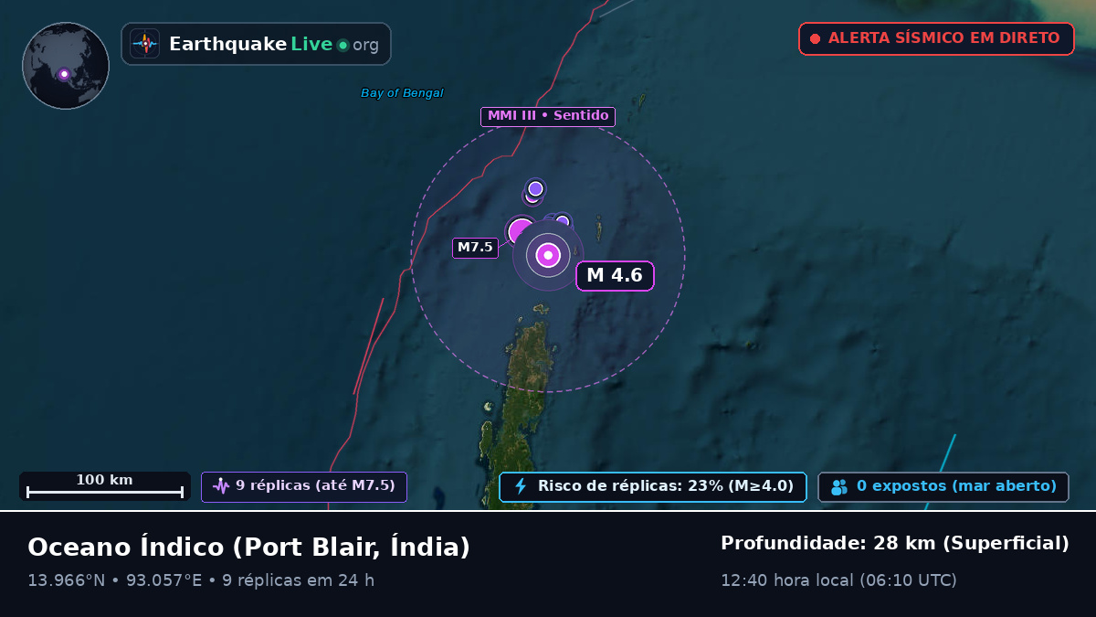 Oceano Índico (Índia)