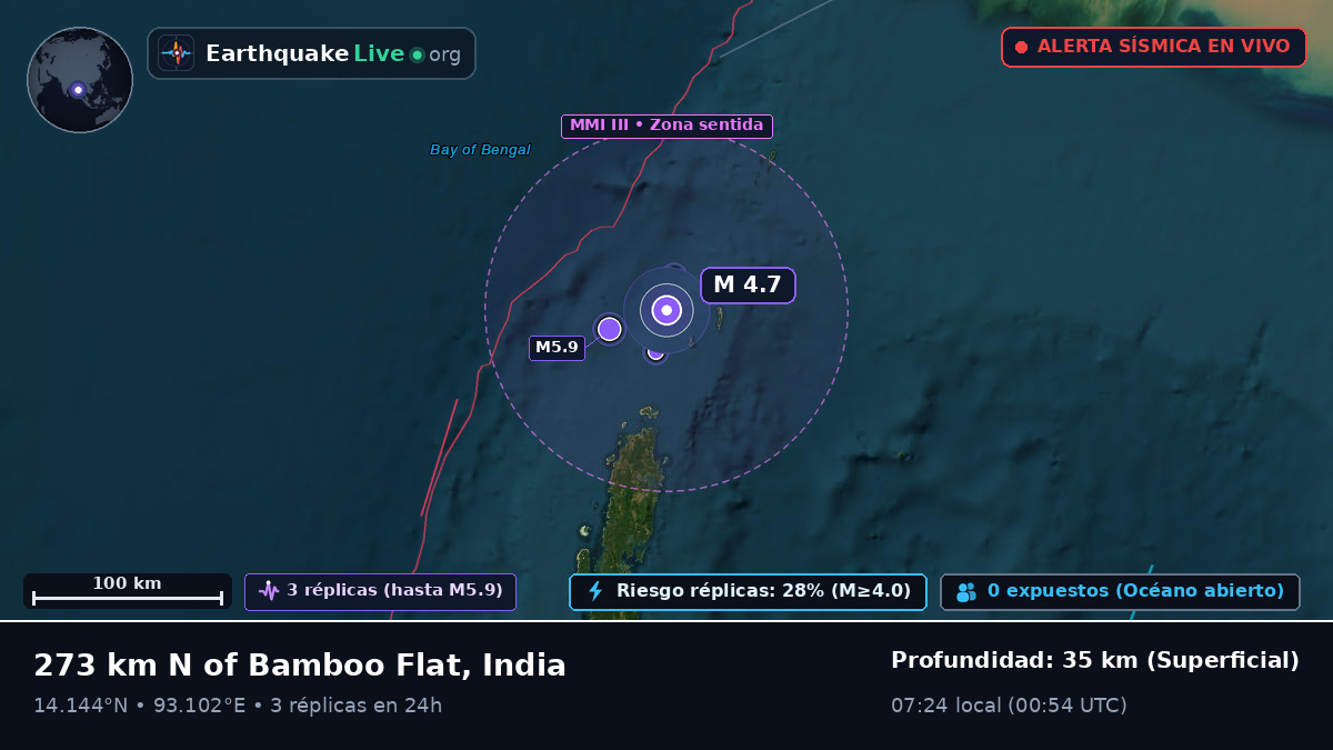 Océano Índico (India)