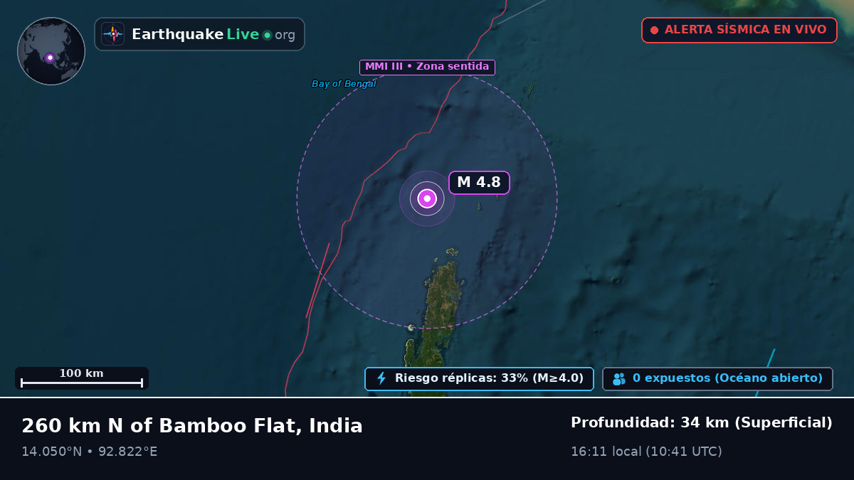 Océano Índico (India)