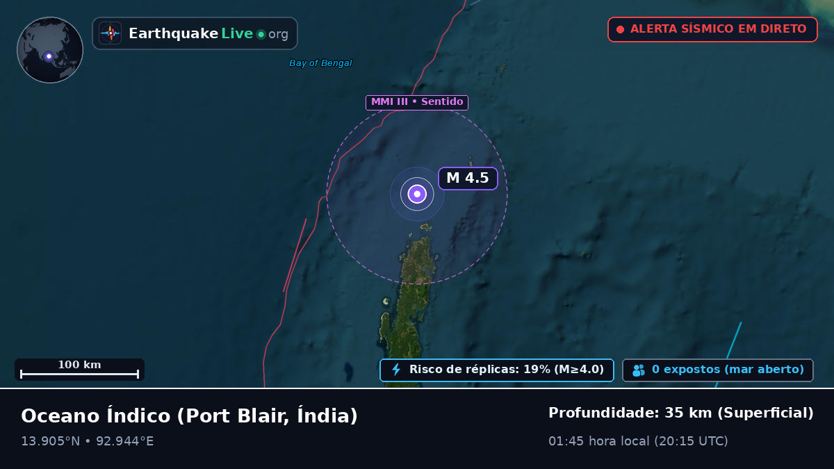 Oceano Índico (Índia)