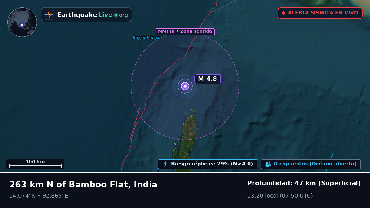 Océano Índico (India)