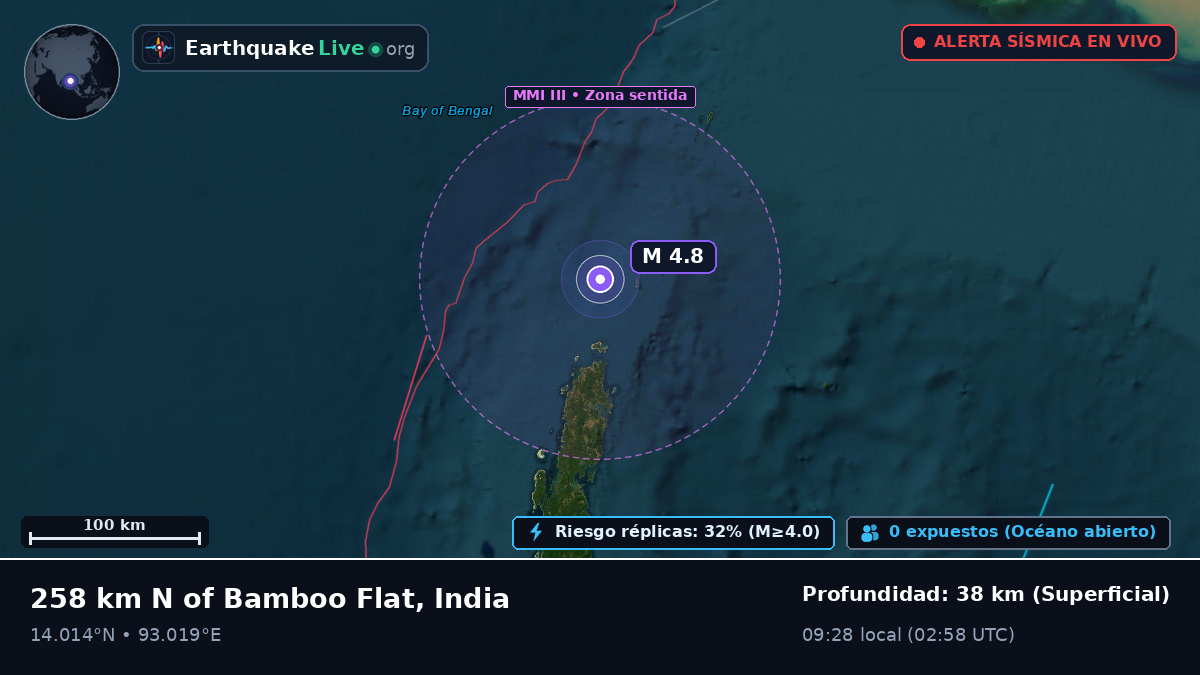 Océano Índico (India)