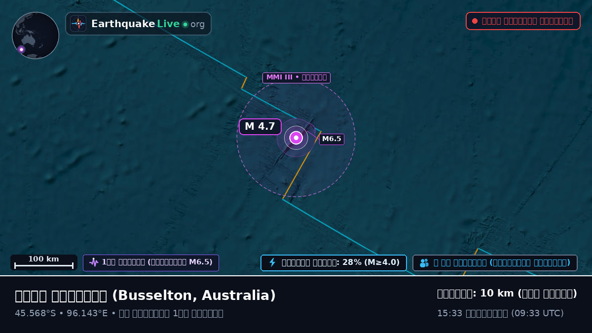 ভারত মহাসাগর (Australia)