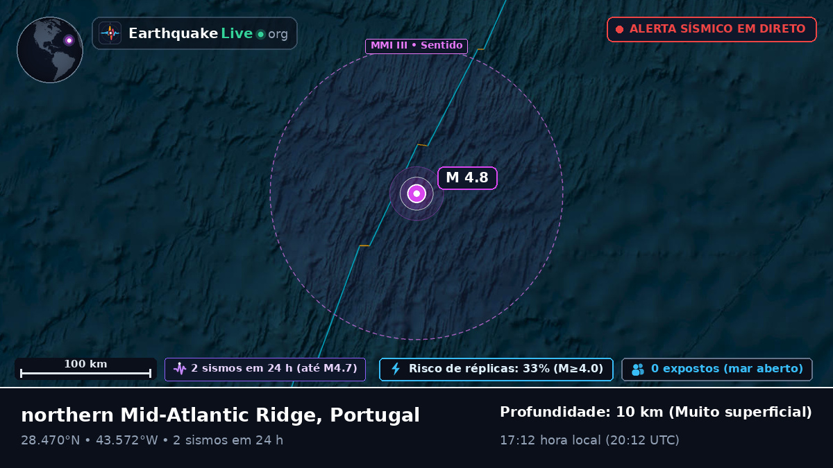 Oceano Atlântico Norte (Portugal)