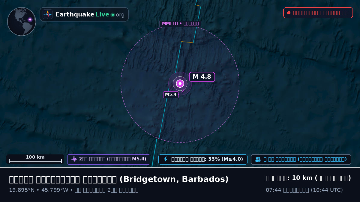উত্তর আটলান্টিক মহাসাগর (Barbados)