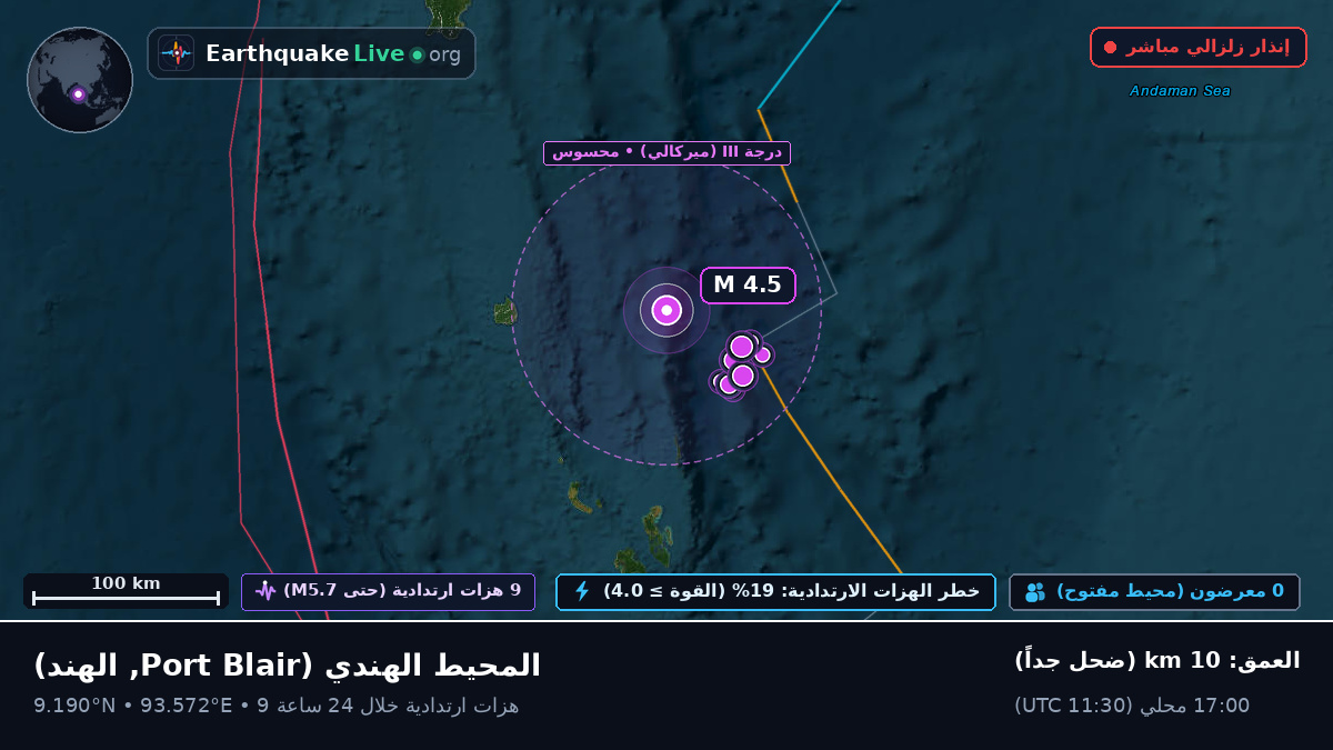 المحيط الهندي (الهند)